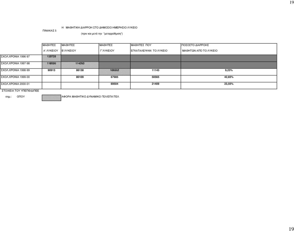 ΧΡΟΝΙΑ 1996-97 120725 ΣΧΟΛ.ΧΡΟΝΙΑ 1997-98 118550 114283 ΣΧΟΛ.ΧΡΟΝΙΑ 1998-99 90913 86138 109582 11143 9,23% ΣΧΟΛ.