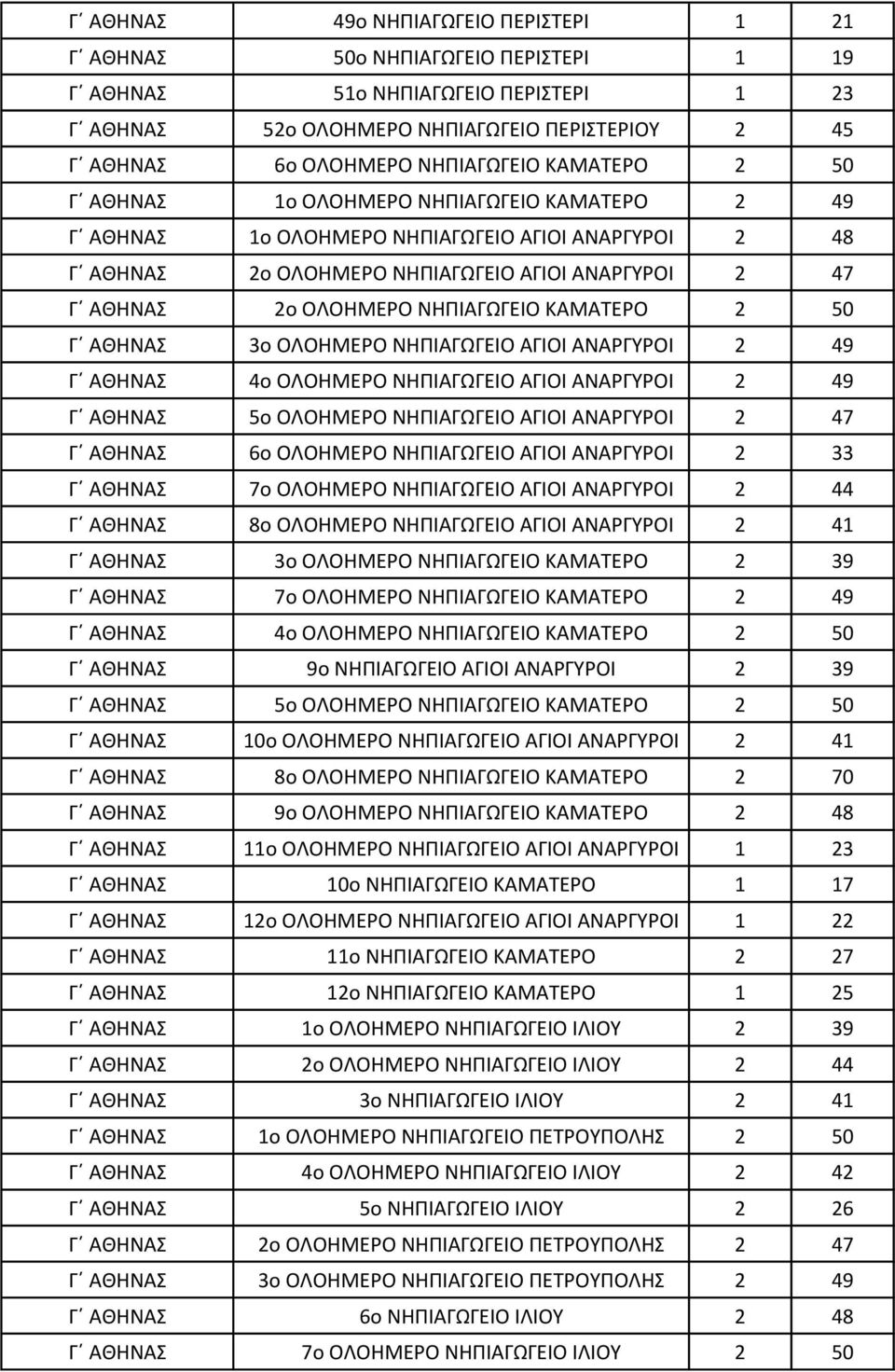 ΝΗΠΙΑΓΩΓΕΙΟ ΑΓΙΟΙ ΑΝΑΡΓΤΡΟΙ 49 Γ ΑΘΗΝΑ 4o ΟΛΟΗΜΕΡΟ ΝΗΠΙΑΓΩΓΕΙΟ ΑΓΙΟΙ ΑΝΑΡΓΤΡΟΙ 49 Γ ΑΘΗΝΑ 5o ΟΛΟΗΜΕΡΟ ΝΗΠΙΑΓΩΓΕΙΟ ΑΓΙΟΙ ΑΝΑΡΓΤΡΟΙ 47 Γ ΑΘΗΝΑ 6o ΟΛΟΗΜΕΡΟ ΝΗΠΙΑΓΩΓΕΙΟ ΑΓΙΟΙ ΑΝΑΡΓΤΡΟΙ 33 Γ ΑΘΗΝΑ 7o