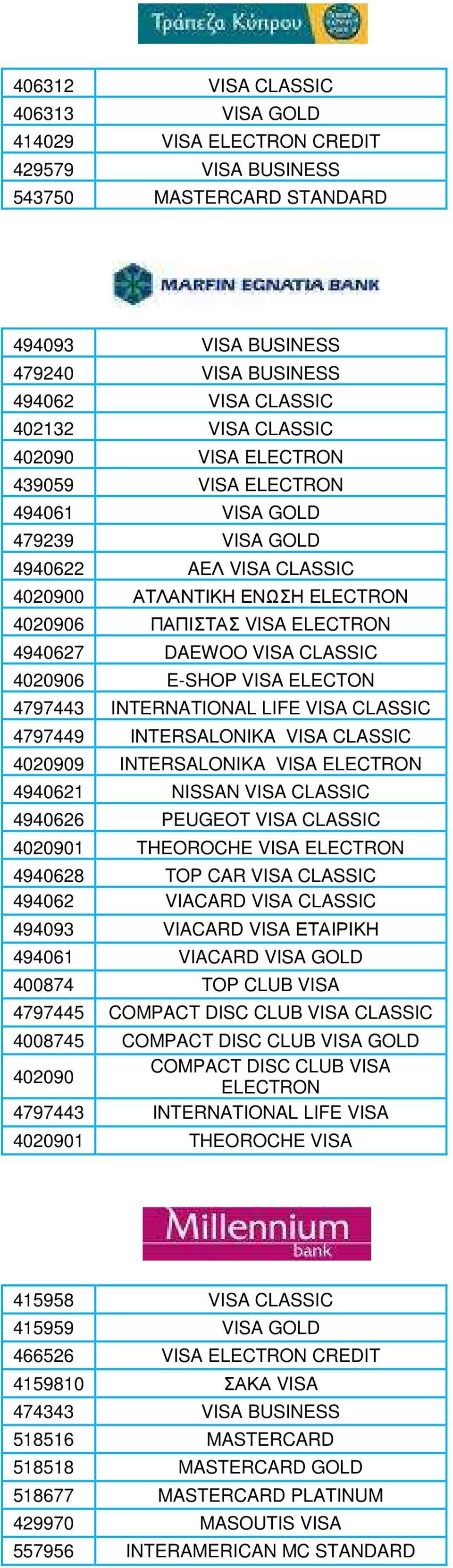 4020906 E-SHOP VISA ELECTON 4797443 INTERNATIONAL LIFE VISA CLASSIC 4797449 INTERSALONIKA VISA CLASSIC 4020909 INTERSALONIKA VISA ELECTRON 4940621 NISSAN VISA CLASSIC 4940626 PEUGEOT VISA CLASSIC