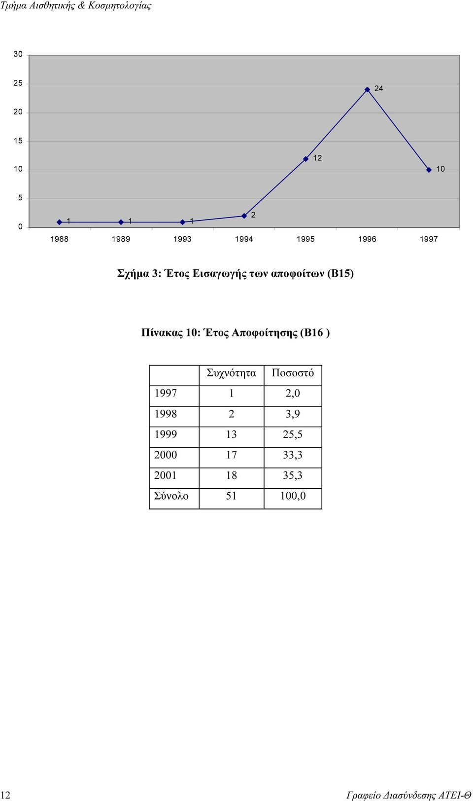 (B15) Πίνακας 10: Έτος Αποφοίτησης (B16 ) 1997 1 2,0 1998 2 3,9 1999 13