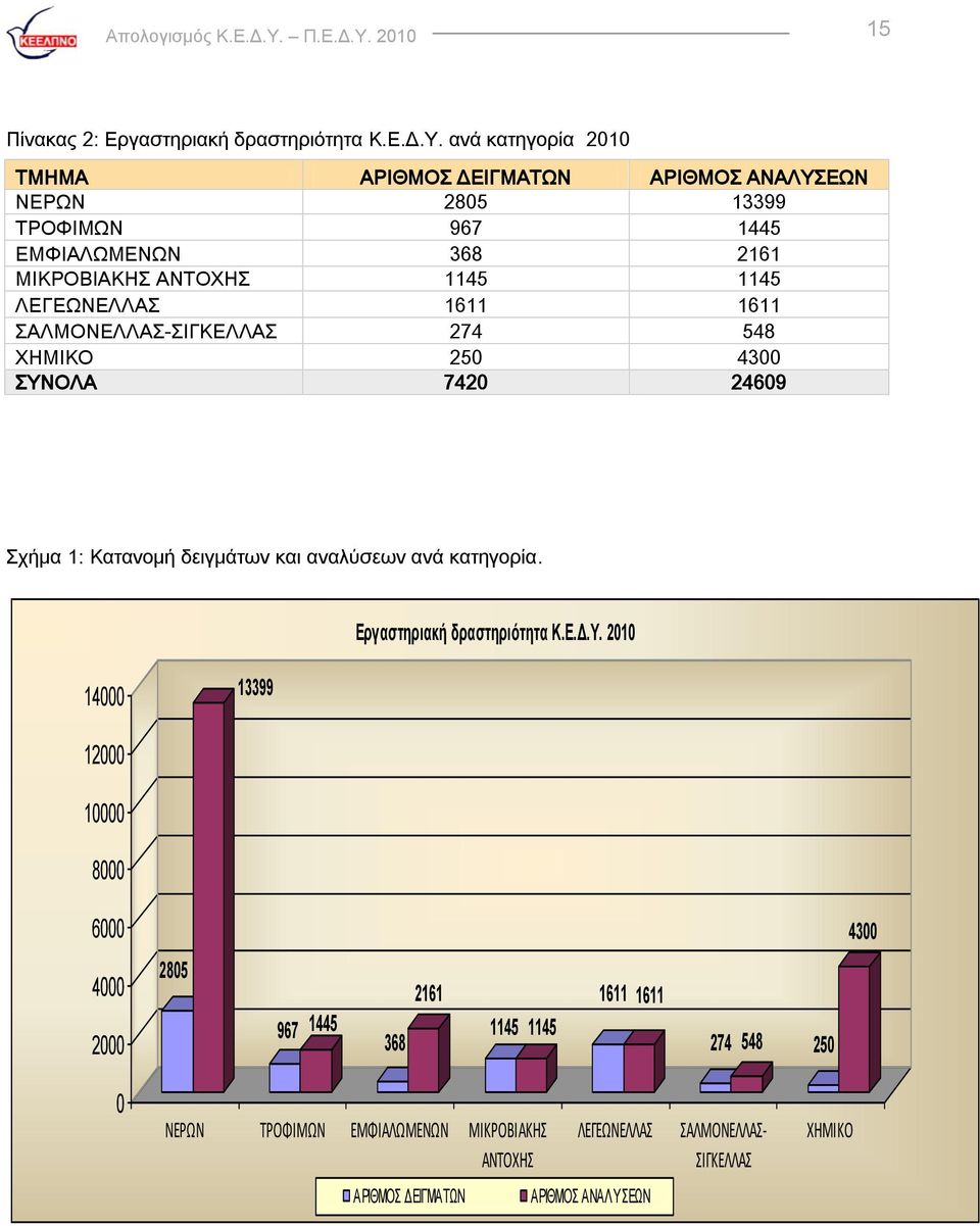 2010 15 Πίνακας 2: Εργαστηριακή δραστηριότητα Κ.Ε.Δ.Τ.