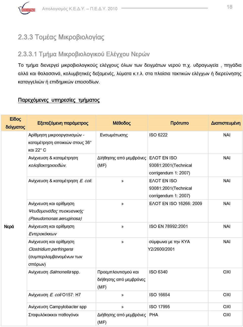 Παρεχόμενες υπηρεσίες τμήματος Είδος δείγματος Νερά Εξεταζόμενη παράμετρος Μέθοδος Πρότυπο Διαπιστευμένη Αρίθμηση μικροοργανισμών - Ενσωμάτωσης ISO 6222 ΝΑΙ καταμέτρηση αποικιών στους 36 και 22 C