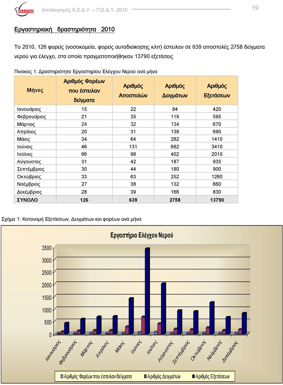 2010 19 Εργαστηριακή δραστηριότητα 2010 To 2010, 126 φορείς (νοσοκομεία, φορείς αυτοδιοίκησης κλπ) έστειλαν σε 639 αποστολές 2758 δείγματα νερού για έλεγχο, στα οποία πραγματοποιήθηκαν 13790