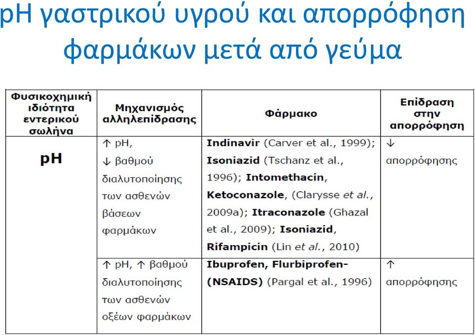 απορρόφηση