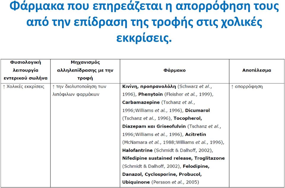 την επίδραση της τροφής