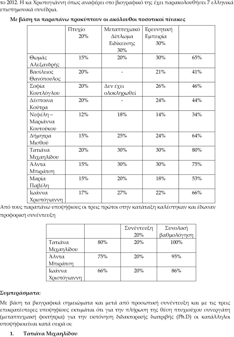 Θανόπουλος Σοφία 20% Δεν έχει 26% 46% Κουτλόγλου ολοκληρωθεί Δέσποινα 20% - 24% 44% Κούτρα Νεφέλη 12% 18% 14% 34% Μαριάννα Κουτούκου Δήμητρα 15% 25% 24% 64% Μισθού Τατιάνα 20% 30% 30% 80% Μιχαηλίδου