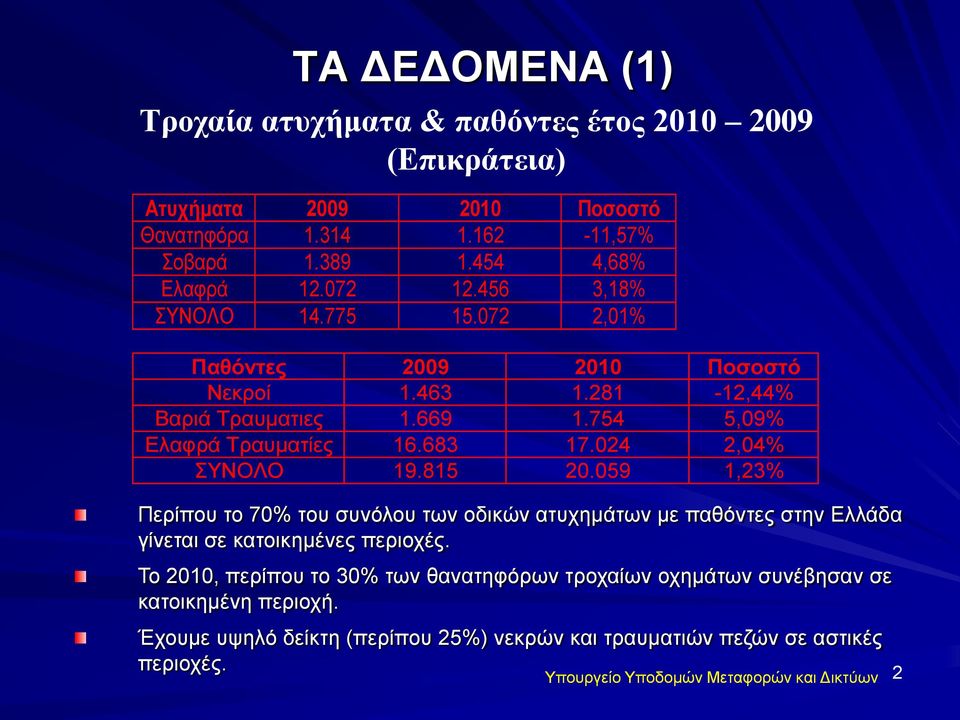 024 2,04% ΤΝΟΛΟ 19.815 20.059 1,23% Πεξίπνπ ην 70% ηνπ ζπλόινπ ησλ νδηθώλ αηπρεκάησλ κε παζόληεο ζηελ Διιάδα γίλεηαη ζε θαηνηθεκέλεο πεξηνρέο.