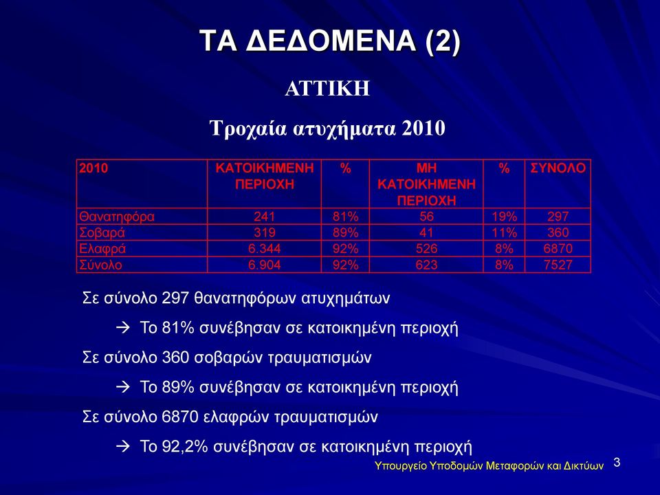 904 92% 623 8% 7527 ε ζύλνιν 297 ζαλαηεθόξσλ αηπρεκάησλ Σν 81% ζπλέβεζαλ ζε θαηνηθεκέλε πεξηνρή ε ζύλνιν 360 ζνβαξώλ