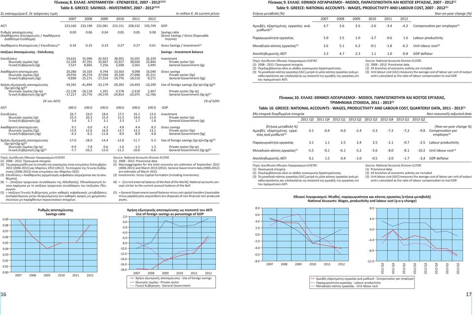 Εισόδημα) Ακαθάριστη Αποταμίευση / Επενδύσεις (3) Ισοζύγιο Αποταμίευσης - Επένδυσης 0.34 0.25 0.23 0.27 0.