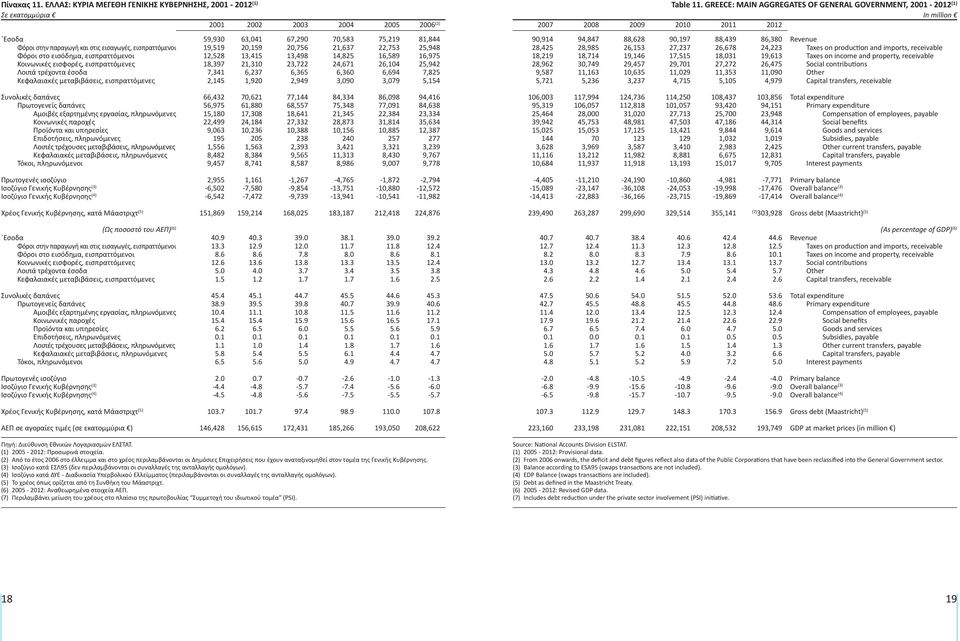 Κοινωνικές εισφορές, εισπραττόμενες Λοιπά τρέχοντα έσοδα Κεφαλαιακές μεταβιβάσεις, εισπραττόμενες 59,930 63,041 67,290 70,583 75,219 81,844 19,519 20,159 20,756 21,637 22,753 25,948 12,528 13,415
