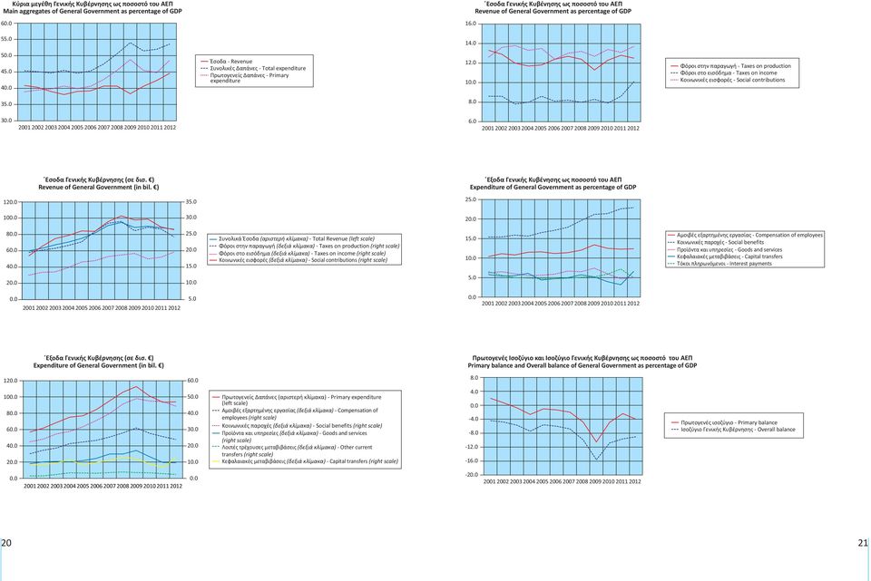 0 5 1 5 4 4 Έσοδα - Revenue Συνολικές Δαπάνες - Total expenditure Πρωτογενείς Δαπάνες - Primary expenditure 1 1 Φόροι στην παραγωγή - Taxes on production Φόροι στο εισόδημα - Taxes on income