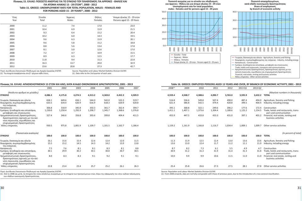 ετών Unemployment rate for total population, males - females and for persons aged 15-29 years 5 4 Ποσοστό απασχολουμένων, κατά κλάδο οικονομικής δραστηριότητας Share of employment, by branch of