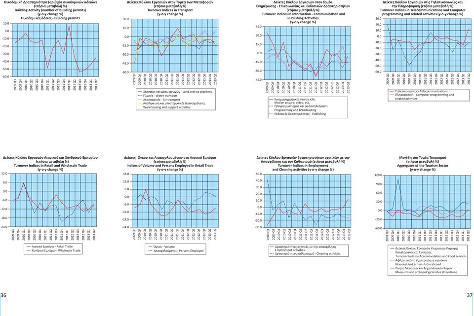 transport Αποθήκευση και υποστηρικτικές δραστηριότητες Warehousing and support activities Δείκτες Κύκλου Εργασιών στον Τομέα Ενημέρωσης - Επικοινωνίας και Εκδοτικών Δραστηριοτήτων Turnover Indices in