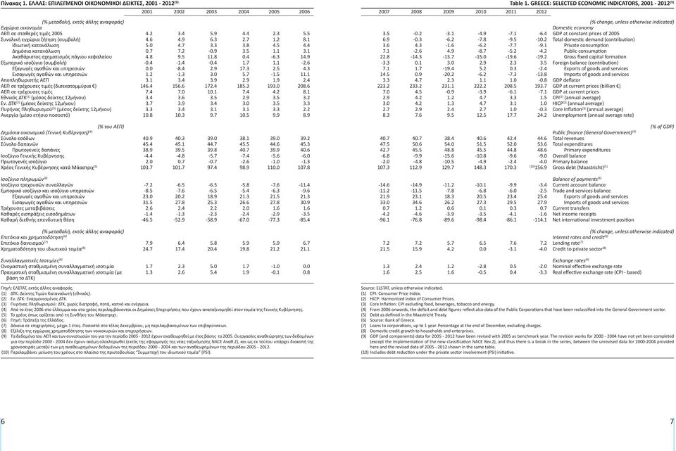 κατανάλωση Ακαθάριστος σχηματισμός πάγιου κεφαλαίου Εξωτερικό ισοζύγιο (συμβολή) Εξαγωγές αγαθών και υπηρεσιών Εισαγωγές αγαθών και υπηρεσιών Αποπληθωριστής ΑΕΠ ΑΕΠ σε τρέχουσες τιμές (δισεκατομμύρια