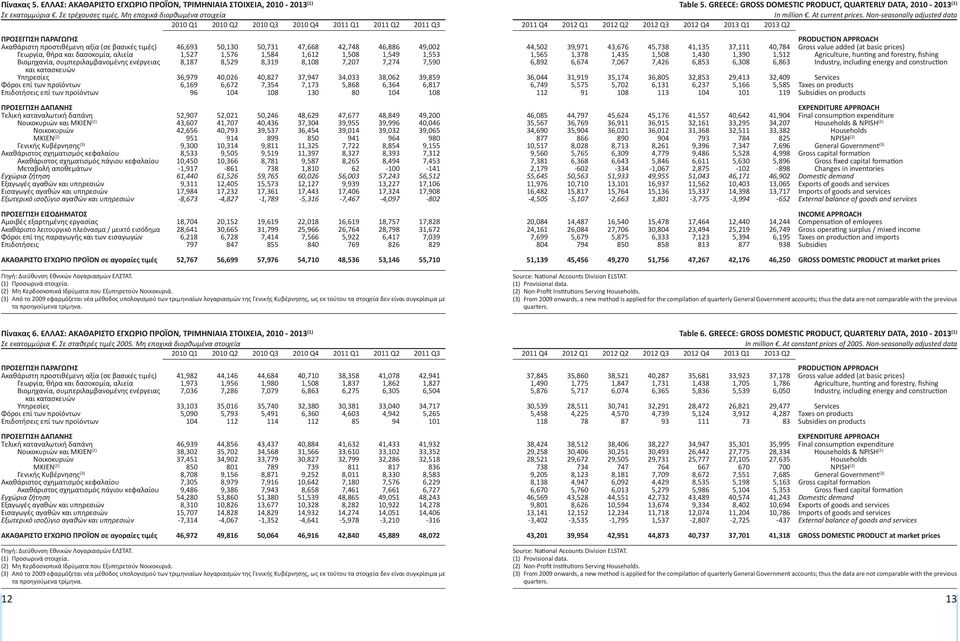 Νon-seasonally adjusted data Q1 Q2 Q3 Q4 ΠΡΟΣΕΓΓΙΣΗ ΠΑΡΑΓΩΓΗΣ Ακαθάριστη προστιθέμενη αξία (σε βασικές τιμές) Γεωργία, θήρα και δασοκομία, αλιεία Βιομηχανία, συμπεριλαμβανομένης ενέργειας και