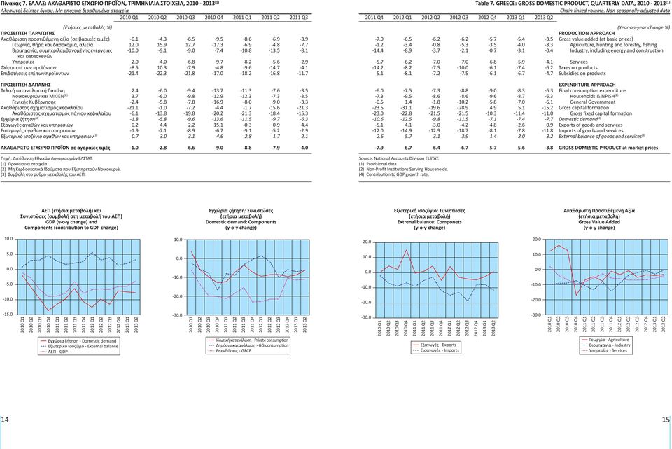 και κατασκευών Υπηρεσίες Φόροι επί των προϊόντων Επιδοτήσεις επί των προϊόντων -0.1-4.3-6.5-9.5-8.6-6.9-3.9 1 15.9 12.7-17.3-6.9-4.8-7.7-1 -9.1-9.0-7.4-10.8-13.5-8.1 - -6.8-9.7-8.2-5.6-2.9-8.5 10.3-7.