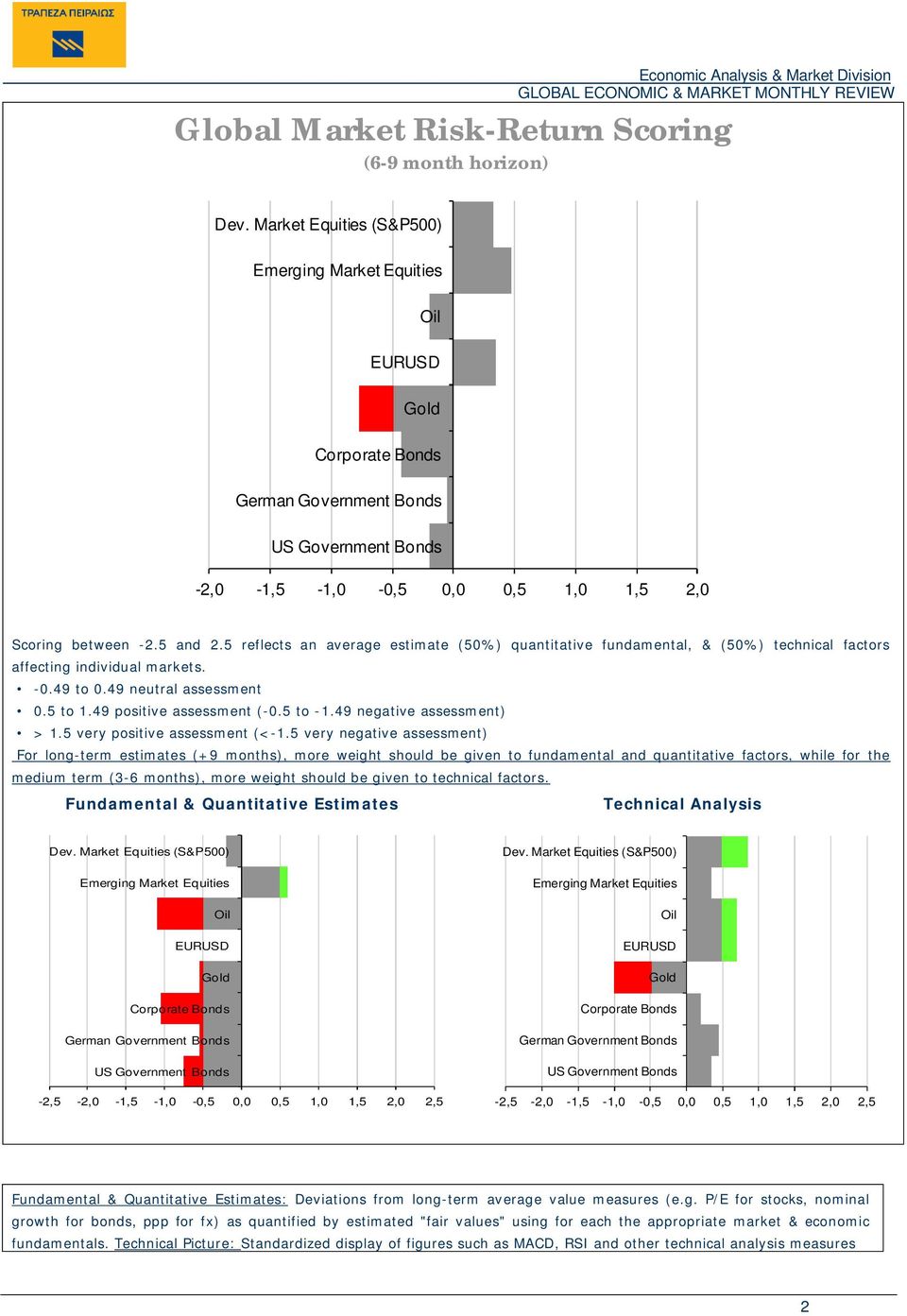 5 reflects an average estimate (50%) quantitative fundamental, & (50%) technical factors affecting individual markets. -0.49 to 0.49 neutral assessment 0.5 to 1.49 positive assessment (-0.5 to -1.