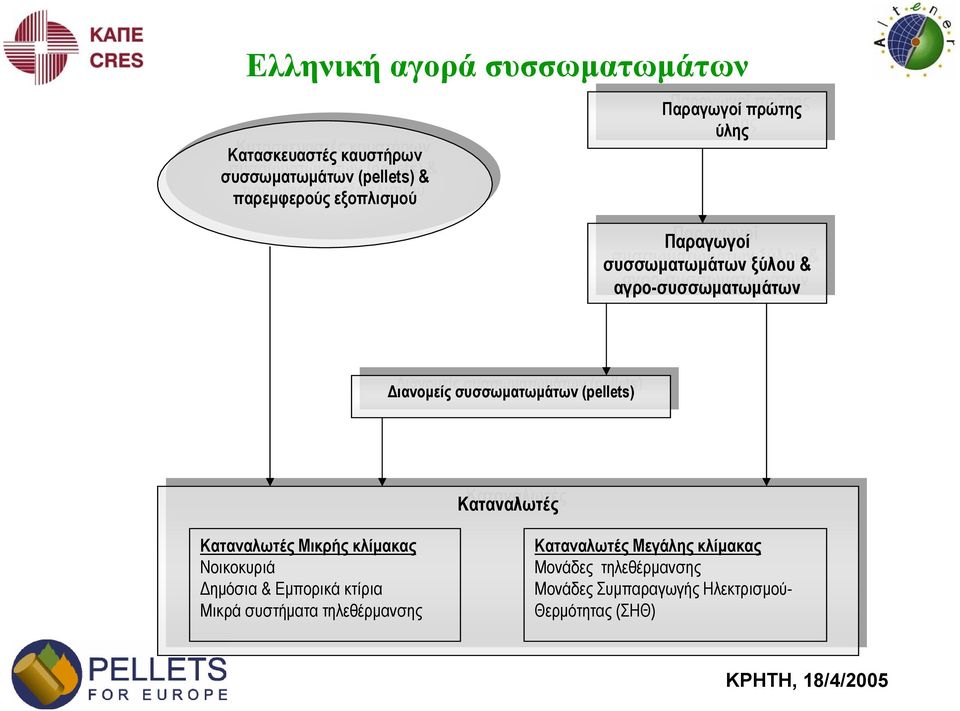 αγρο-συσσωµατωµάτων αγρο-συσσωµατωµάτων ιανοµείςσυσσωµατωµάτων (pellets) ιανοµείςσυσσωµατωµάτων (pellets) Καταναλωτές Καταναλωτές Καταναλωτές Μικρής