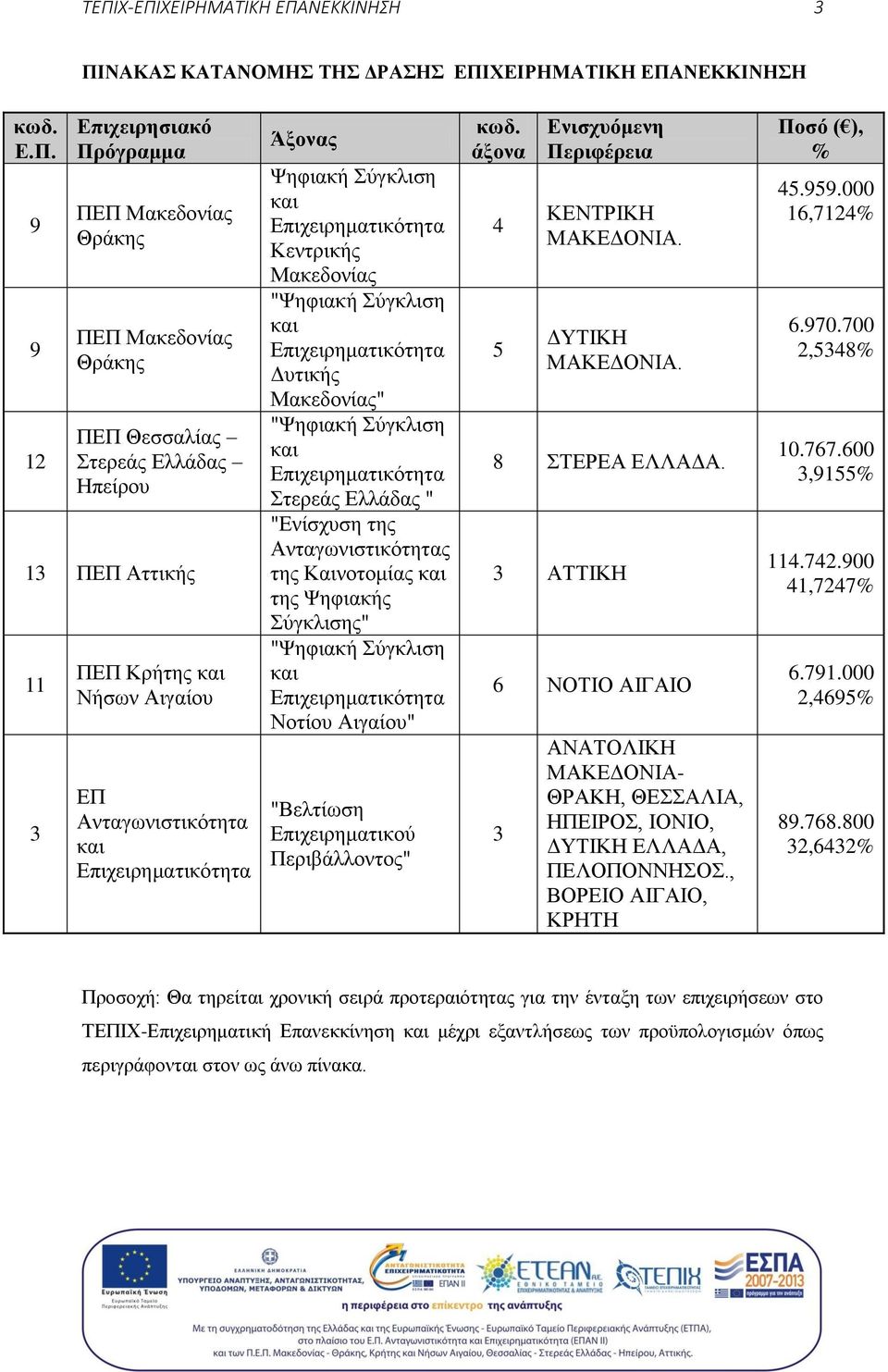 Επιχειρηματικότητα Δυτικής Μακεδονίας" "Ψηφιακή Σύγκλιση και Επιχειρηματικότητα Στερεάς Ελλάδας " "Ενίσχυση της Ανταγωνιστικότητας της Καινοτομίας και της Ψηφιακής Σύγκλισης" "Ψηφιακή Σύγκλιση και