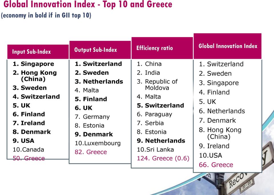 Netherlands 4. Malta 5. Finland 6. UK 7. Germany 8. Estonia 9. Denmark 10.Luxembourg 82. Greece 2. India 3. Republic of Moldova 4. Malta 5. Switzerland 6. Paraguay 7.