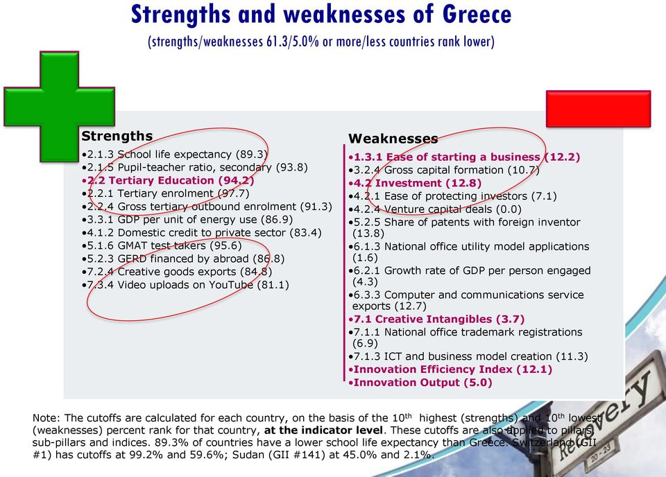 6) 5.2.3 GERD financed by abroad (86.8) 7.2.4 Creative goods exports (84.8) 7.3.4 Video uploads on YouTube (81.1) Weaknesses 1.3.1 Ease of starting a business (12.2) 3.2.4 Gross capital formation (10.