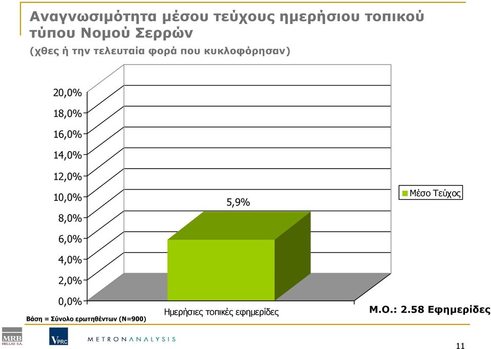 12,0% 10,0% 8,0% 6,0% 4,0% 2,0% 0,0% Βάση = Σύνολο ερωτηθέντων