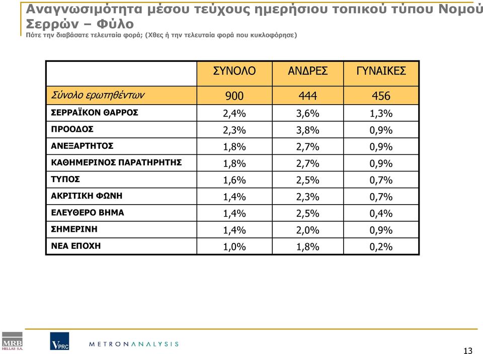 3,6% 1,3% ΠΡΟΟ ΟΣ 2,3% 3,8% 0,9% ΑΝΕΞΑΡΤΗΤΟΣ 1,8% 2,7% 0,9% ΚΑΘΗΜΕΡΙΝΟΣ ΠΑΡΑΤΗΡΗΤΗΣ 1,8% 2,7% 0,9% ΤΥΠΟΣ 1,6%