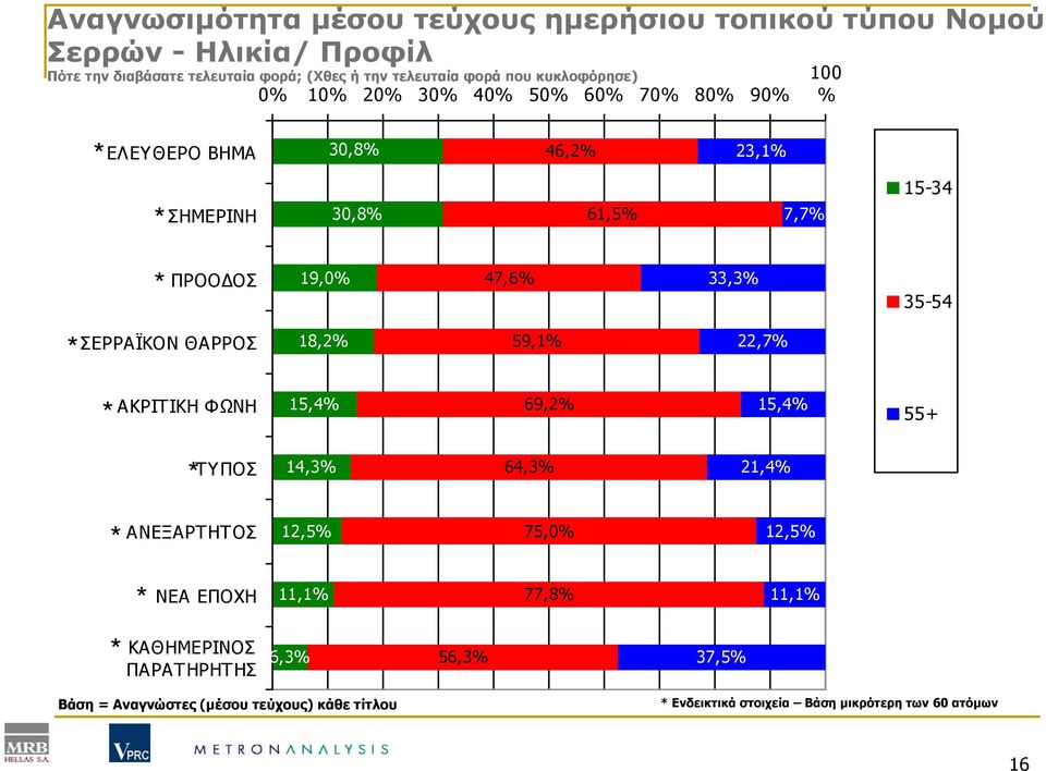 35-54 ΣΕΡΡΑΪΚΟΝ ΘΑΡΡΟΣ 18,2% 59,1% 22,7% ΑΚΡΙΤΙΚΗ ΦΩΝΗ 15,4% 69,2% 15,4% 55+ ΤΥΠΟΣ 14,3% 64,3% 21,4% ΑΝΕΞΑΡΤΗΤΟΣ 12,5% 75,0% 12,5% ΝΕΑ ΕΠΟΧΗ 11,1%