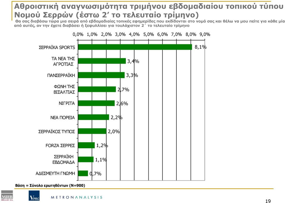 τουλάχιστον 2 το τελευταίο τρίµηνο 0,0% 1,0% 2,0% 3,0% 4,0% 5,0% 6,0% 7,0% 8,0% 9,0% ΣΕΡΡΑΪΚΑ SPORTS 8,1% ΤΑ ΝΕΑ ΤΗΣ ΑΓΡΟΤΙΑΣ ΠΑΝΣΕΡΡΑΪΚΗ ΦΩΝΗ ΤΗΣ