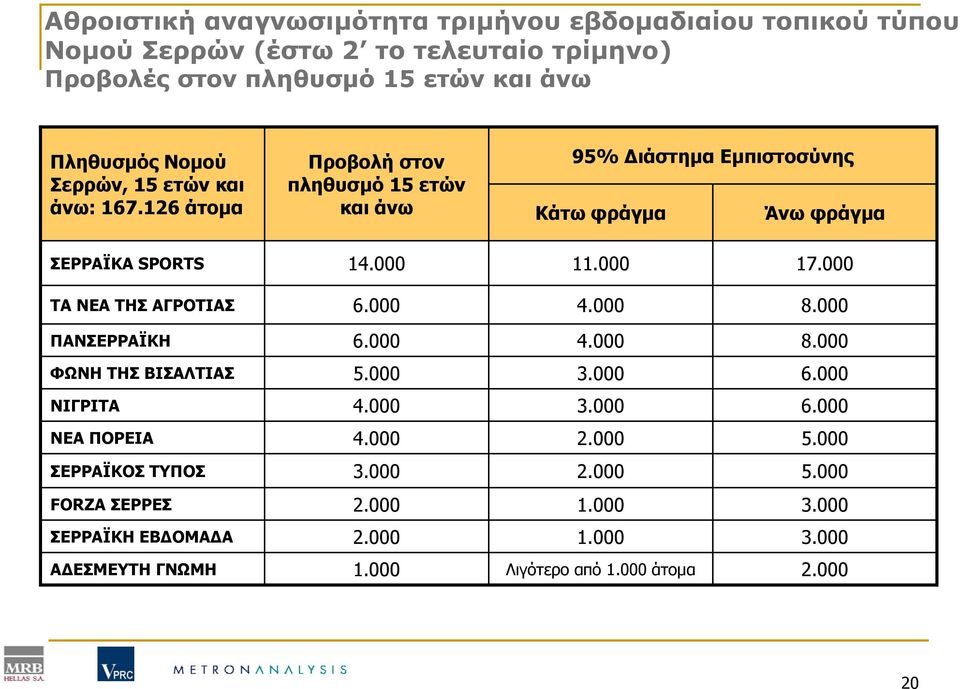 000 ΤΑ ΝΕΑ ΤΗΣ ΑΓΡΟΤΙΑΣ 6.000 4.000 8.000 ΠΑΝΣΕΡΡΑÏΚΗ 6.000 4.000 8.000 ΦΩΝΗ ΤΗΣ ΒΙΣΑΛΤΙΑΣ 5.000 3.000 6.000 ΝΙΓΡΙΤΑ 4.000 3.000 6.000 ΝΕΑ ΠΟΡΕΙΑ 4.000 2.000 5.