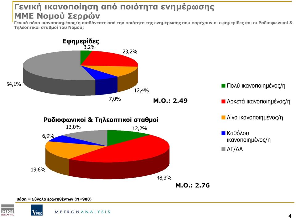 54,1% 7,0% 12,4% Μ.Ο.: 2.