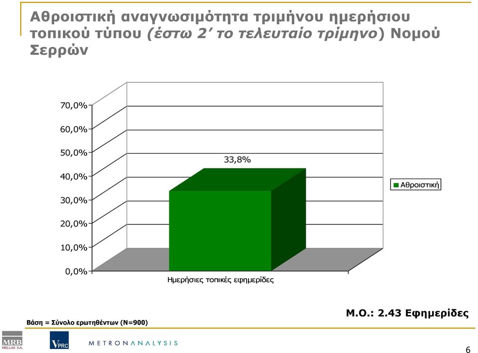 33,8% 40,0% Αθροιστική 30,0% 20,0% 10,0% 0,0% Ηµερήσιες