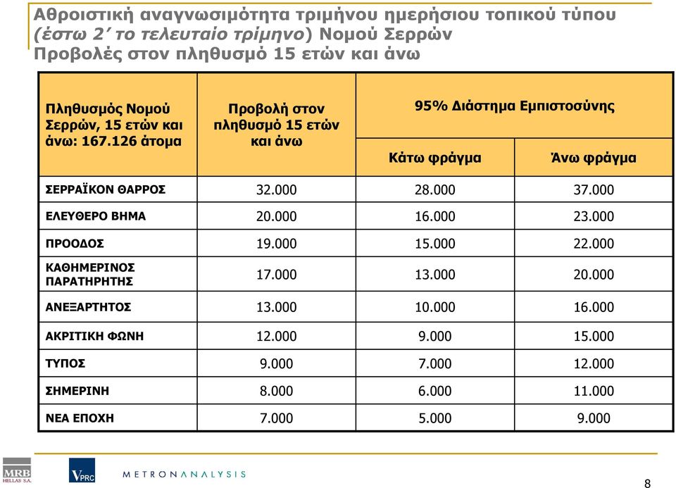 126 άτοµα Προβολή στον πληθυσµό 15 ετών και άνω 95% ιάστηµα Εµπιστοσύνης Κάτω φράγµα Άνω φράγµα ΣΕΡΡΑΪΚΟΝ ΘΑΡΡΟΣ 32.000 28.000 37.