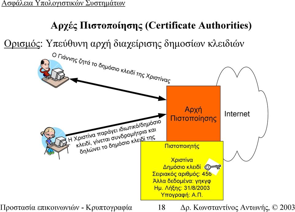 συνδροµήτρια και δηλώνει το δηµόσιο κλειδί της Προστασία επικοινωνιών - Κρυπτογραφία 18 Αρχή Πιστοποίησης