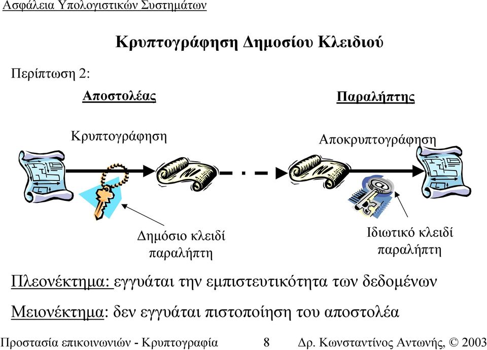 παραλήπτη Πλεονέκτηµα: εγγυάται την εµπιστευτικότητα των δεδοµένων