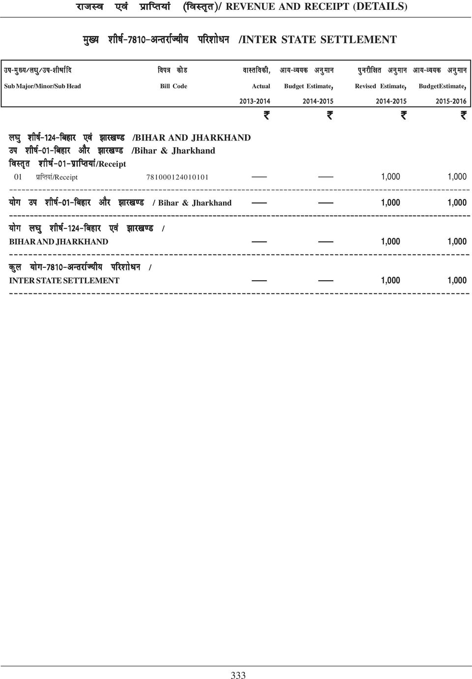 m /Bihar & Jharkhand 01 izkfir;ka/receipt 781000124010101 1,000 1,000 ;ksx mi 'kh"kz&01&fcgkj vksj >kj[k.