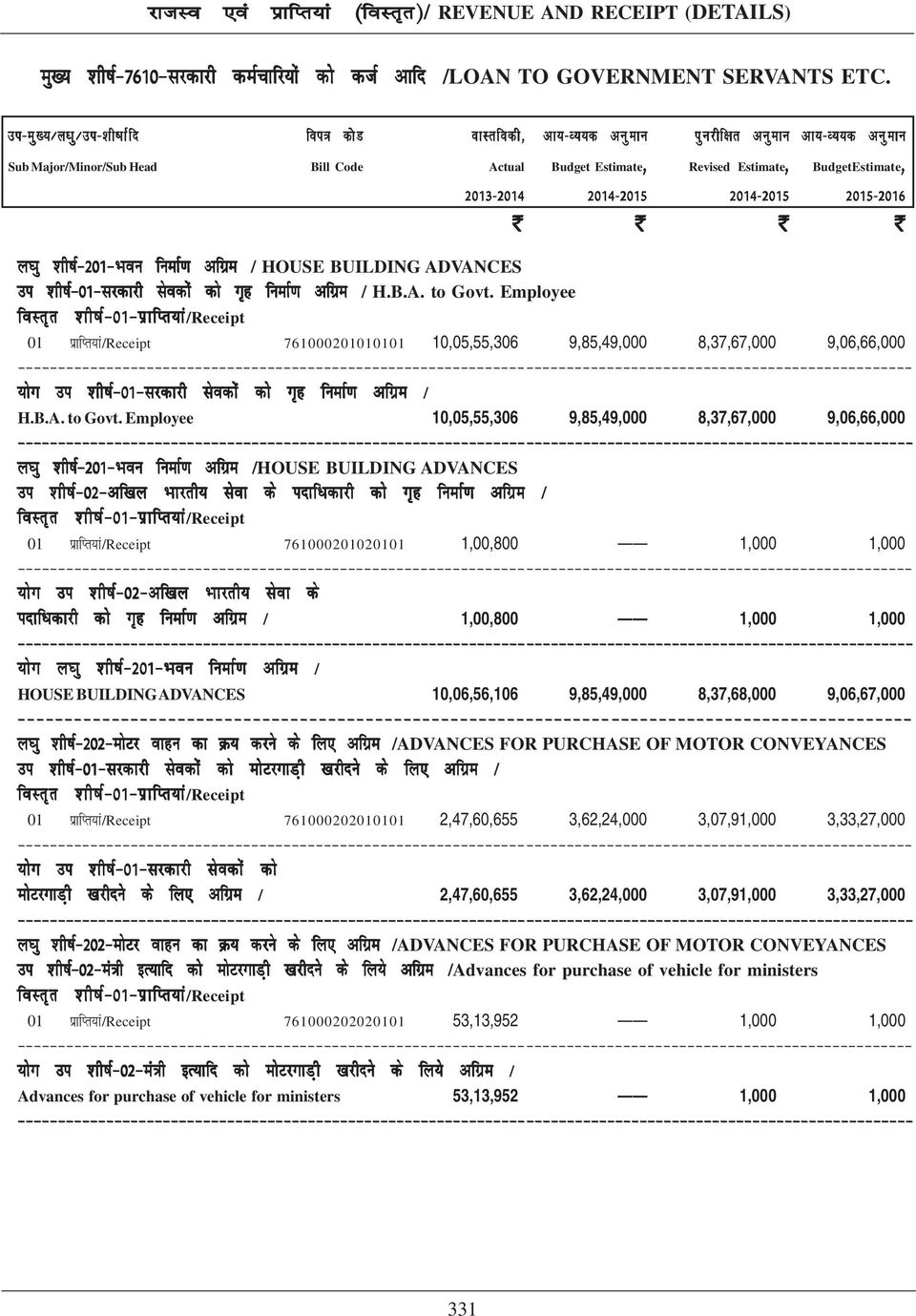 Employee 10,05,55,306 9,85,49,000 8,37,67,000 9,06,66,000 y?kq 'kh"kz&201&hkou fuekz.k vfxze /HOUSE BUILDING ADVANCES mi 'kh"kz&02&vf[ky Hkkjrh; lsok ds inkf/kdkjh dks x`g fuekz.