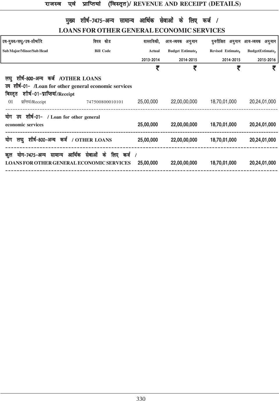 20,24,01,000 ;ksx mi 'kh"kz&01& / Loan for other general economic services 25,00,000 22,00,00,000 18,70,01,000 20,24,01,000 ;ksx y?