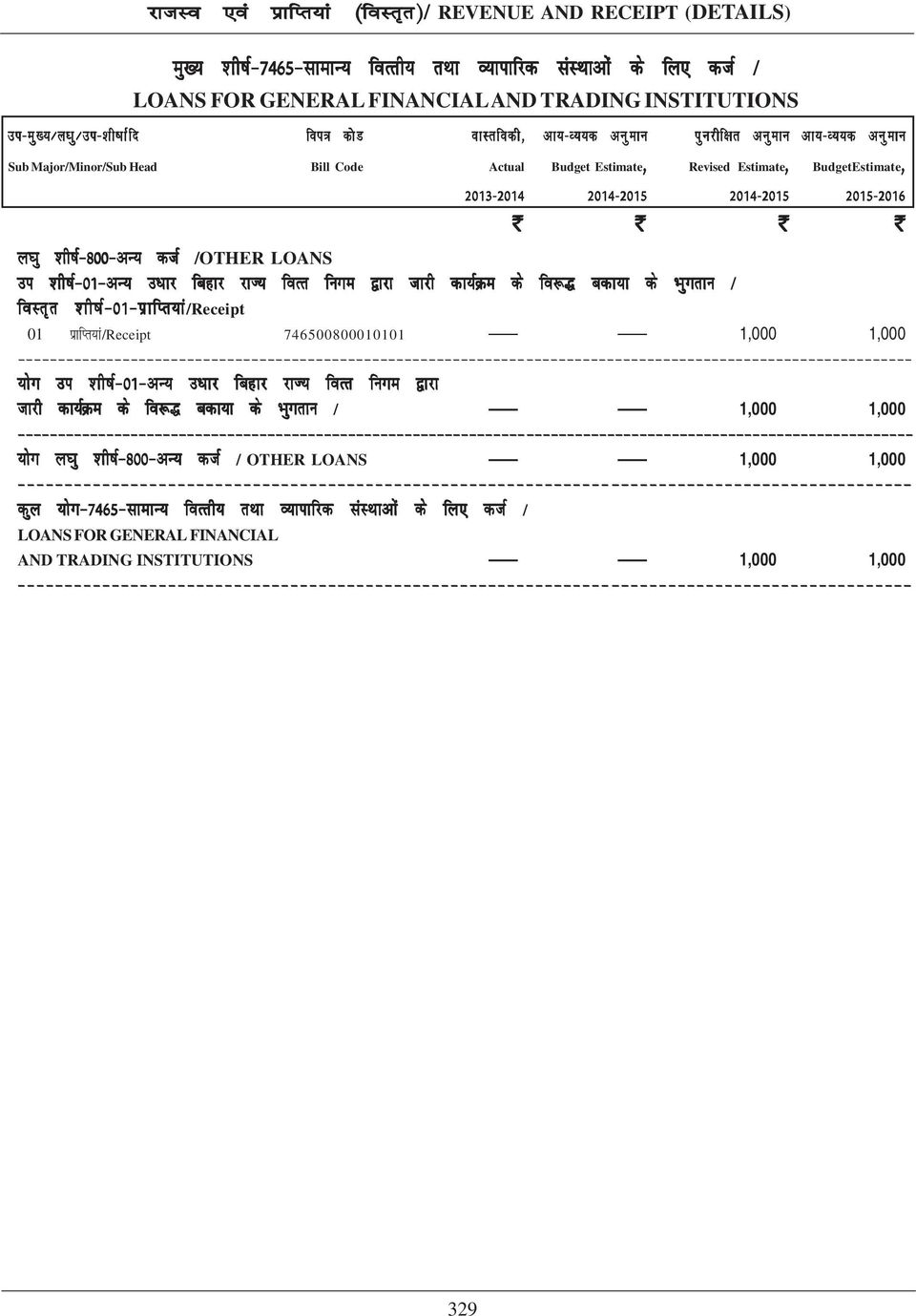 kq 'kh"kz&800&vu; dtz /OTHER LOANS mi 'kh"kz&01&vu; m/kkj fcgkj jkt; forr fuxe }kjk tkjh dk;zøe ds fo:) cdk;k ds Hkqxrku / 01 izkfir;ka/receipt 746500800010101