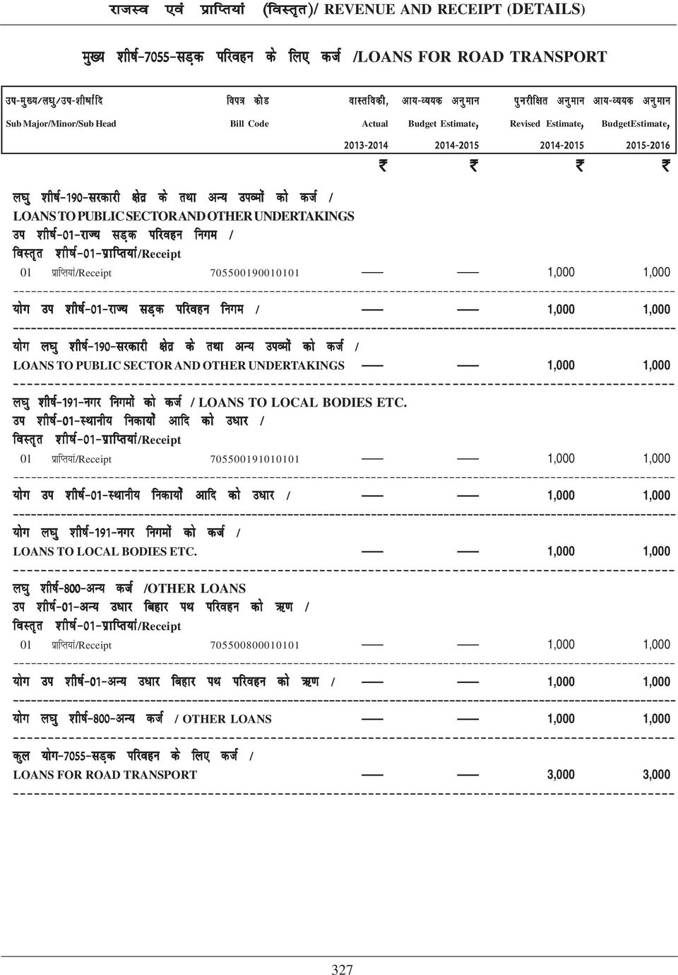 'kh"kz&01&jkt; lm+d ifjogu fuxe / 1,000 1,000 ;ksx y?kq 'kh"kz&190&ljdkjh {ksrz ds rfkk vu; mioeksa dks dtz / LOANS TO PUBLIC SECTOR AND OTHER UNDERTAKINGS 1,000 1,000 y?