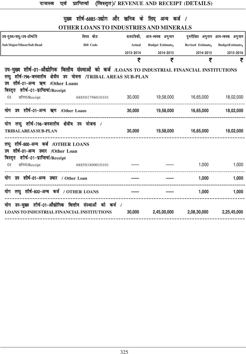 k /Other Loans 01 izkfir;ka/receipt 688501796010101 30,000 19,58,000 16,65,000 18,02,000 ;ksx mi 'kh"kz&01&vu; _.k /Other Loans 30,000 19,58,000 16,65,000 18,02,000 ;ksx y?