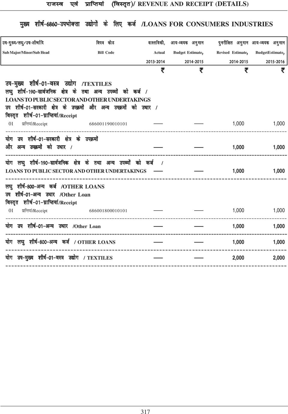 686001190010101 1,000 1,000 ;ksx mi 'kh"kz&01&ljdkjh {ks= ds miøeksa vksj vu; miøeksa dks m/kkj / 1,000 1,000 ;ksx y?