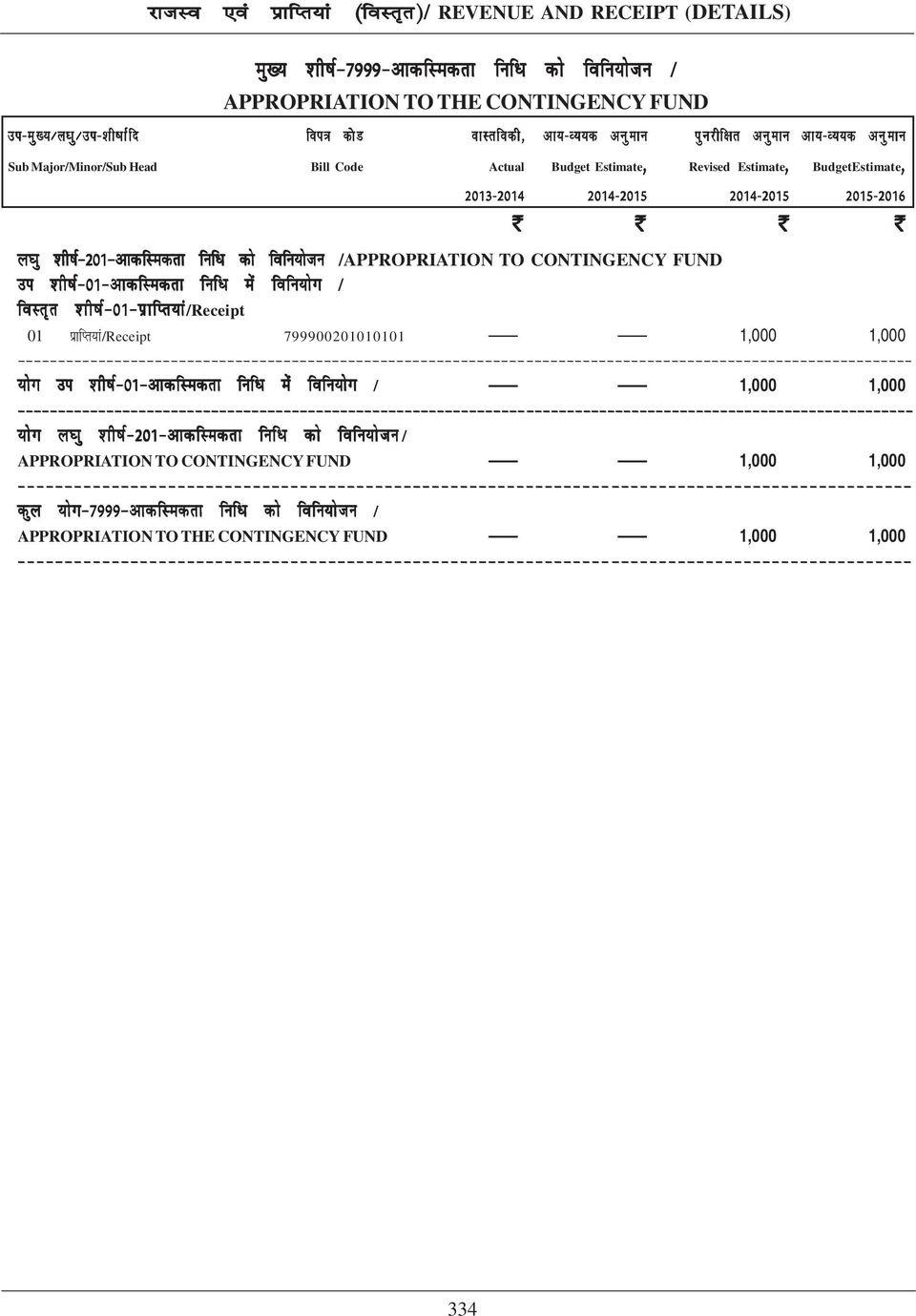 kq 'kh"kz&201&vkdfledrk fuf/k dks fofu;kstu /APPROPRIATION TO CONTINGENCY FUND mi 'kh"kz&01&vkdfledrk fuf/k esa fofu;ksx / 01 izkfir;ka/receipt