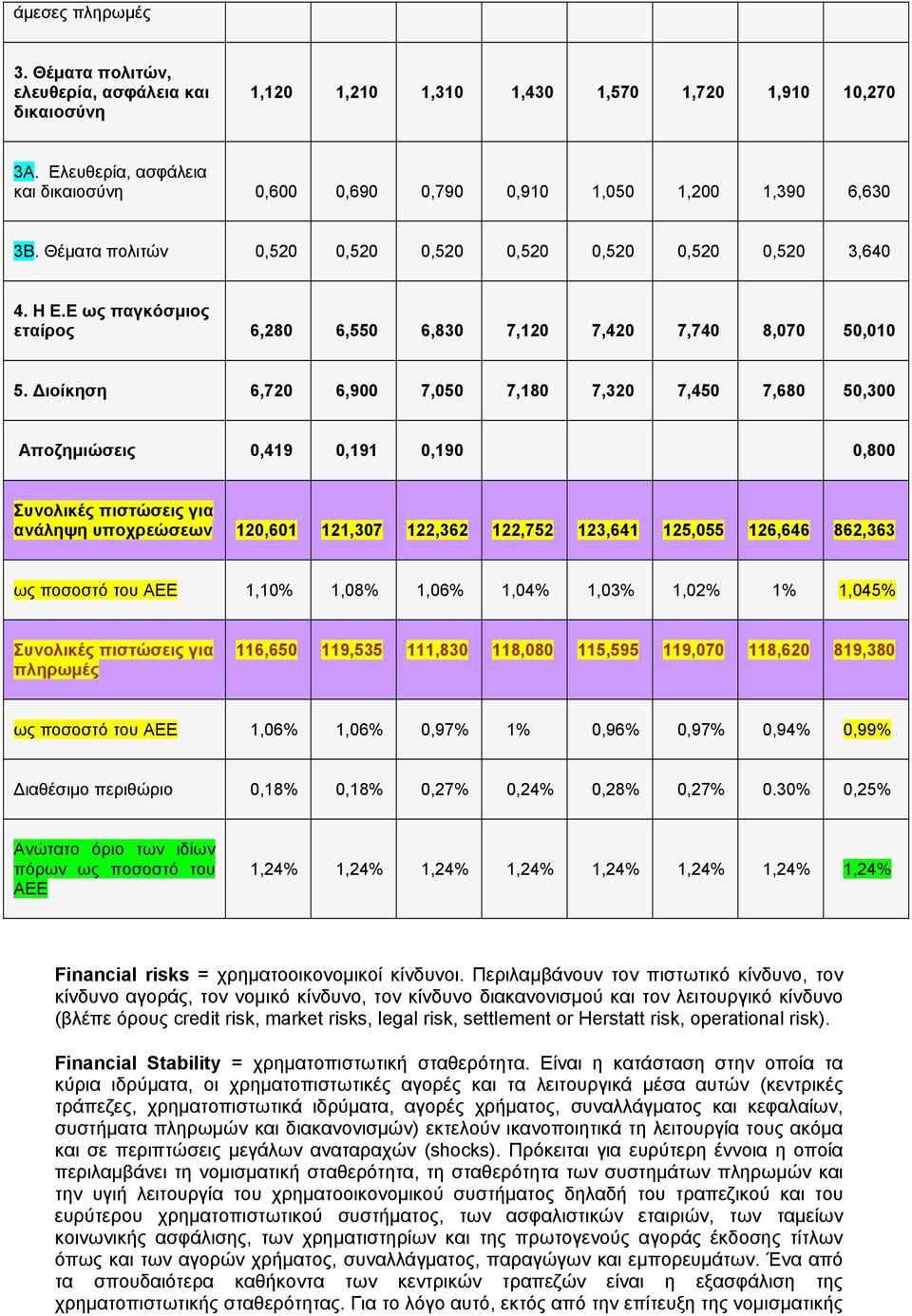 Ε ως παγκόσμιος εταίρος 6,280 6,550 6,830 7,120 7,420 7,740 8,070 50,010 5.