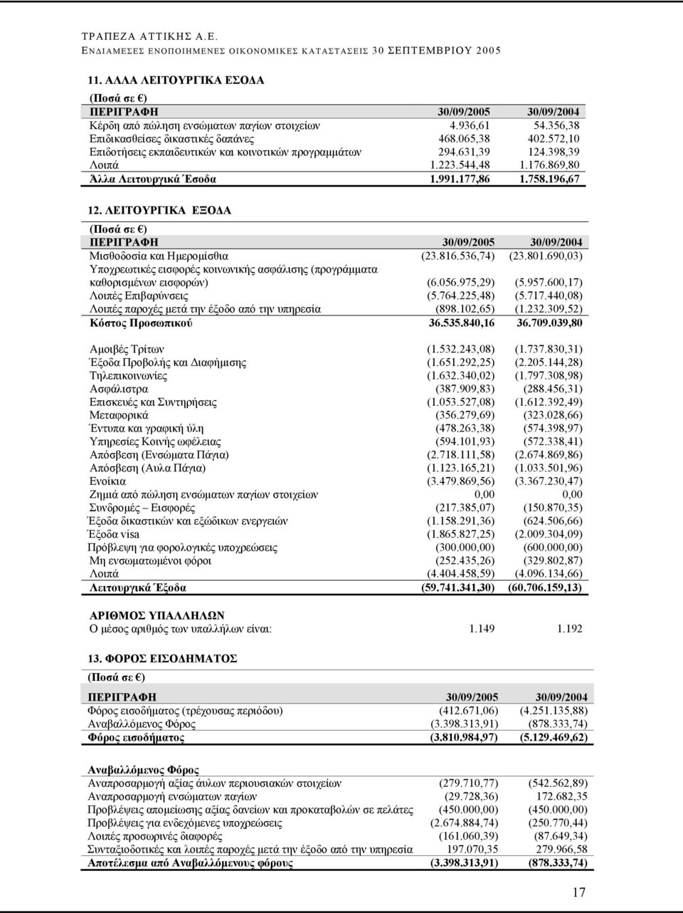 ΛΕΙΤΟΥΡΓΙΚΑ ΕΞΟ Α ΠΕΡΙΓΡΑΦΗ 30/09/2005 30/09/2004 Μισθοδοσία και Ηµεροµίσθια (23.816.536,74) (23.801.690,03) Υποχρεωτικές εισφορές κοινωνικής ασφάλισης (προγράµµατα καθορισµένων εισφορών) (6.056.