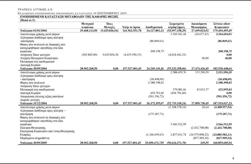 604,01 Αξιόγραφα διαθέσιµα προς πώληση -αποτίµηση (86.849,61) (86.849,61) Φόρος που αναλογεί σε διαφορές που καταχωρήθηκαν απευθείας στα ίδια κεφάλαια 208.158,75 208.158,75 Ακύρωση Ίδιων µετοχών (565.