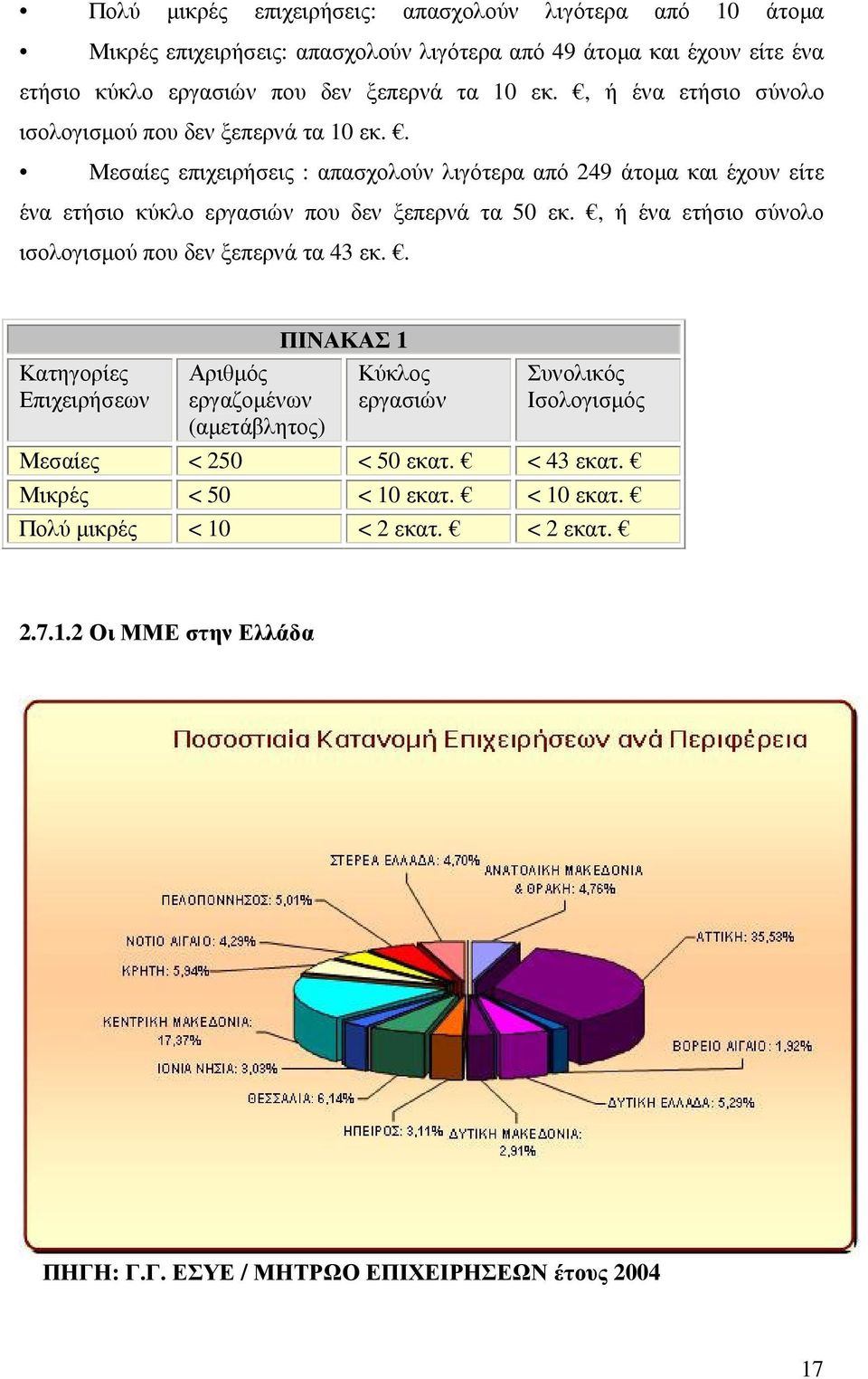 . Μεσαίες επιχειρήσεις : απασχολούν λιγότερα από 249 άτοµα και έχουν είτε ένα ετήσιο κύκλο εργασιών που δεν ξεπερνά τα 50 εκ.