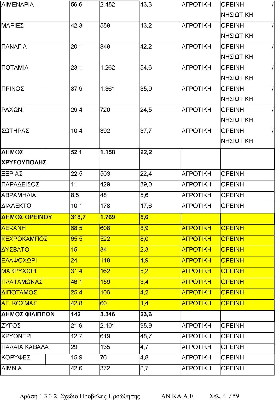 158 22,2 ΧΡΥΣΟΥΠΟΛΗΣ ΞΕΡΙΑΣ 22,5 503 22,4 ΑΓΡΟΤΙΚΗ ΟΡΕΙΝΗ ΠΑΡΑ ΕΙΣΟΣ 11 429 39,0 ΑΓΡΟΤΙΚΗ ΟΡΕΙΝΗ ΑΒΡΑΜΗΛΙΑ 8,5 48 5,6 ΑΓΡΟΤΙΚΗ ΟΡΕΙΝΗ ΙΑΛΕΚΤΟ 10,1 178 17,6 ΑΓΡΟΤΙΚΗ ΟΡΕΙΝΗ ΗΜΟΣ ΟΡΕΙΝΟΥ 318,7 1.