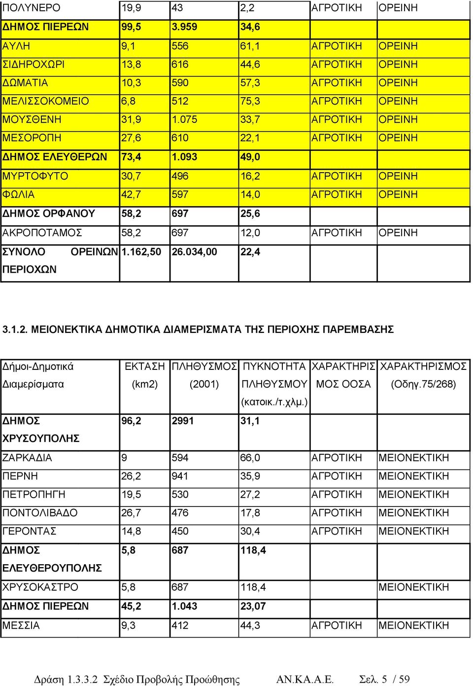 075 33,7 ΑΓΡΟΤΙΚΗ ΟΡΕΙΝΗ ΜΕΣΟΡΟΠΗ 27,6 610 22,1 ΑΓΡΟΤΙΚΗ ΟΡΕΙΝΗ ΗΜΟΣ ΕΛΕΥΘΕΡΩΝ 73,4 1.