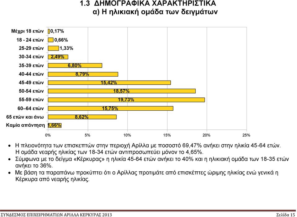 στην ηλικία 45-64 ετών. Η ομάδα νεαρής ηλικίας των 18-34 ετών αντιπροσωπεύει μόνον το 4,65%.